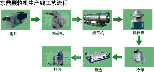 东鼎生物质颗粒生产线工艺流程