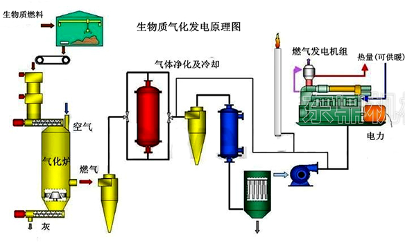 生物质气化发电站