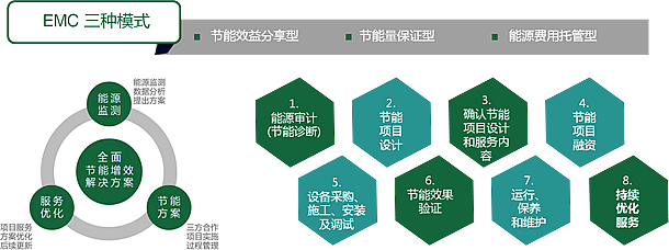 合同能源管理服务