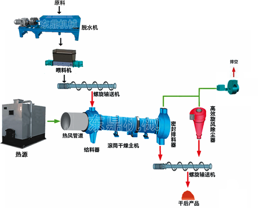 糟渣饲料烘干工艺