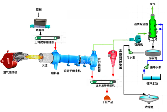 泥质物料脱水烘干工艺