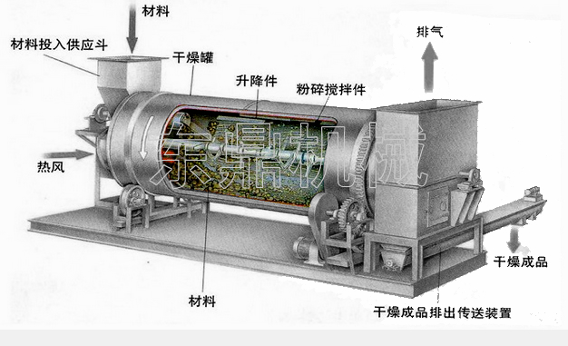 泥质物料脱水烘干机