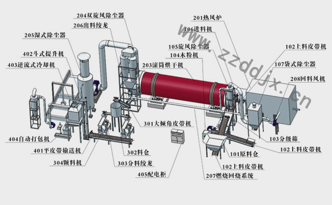 木屑烘干机架构布局