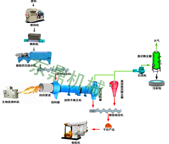 药渣烘干制粒解决方案